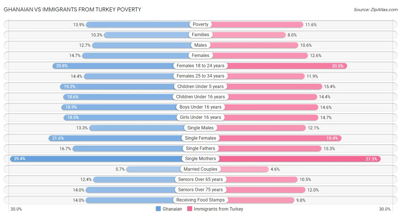 Ghanaian vs Immigrants from Turkey Poverty