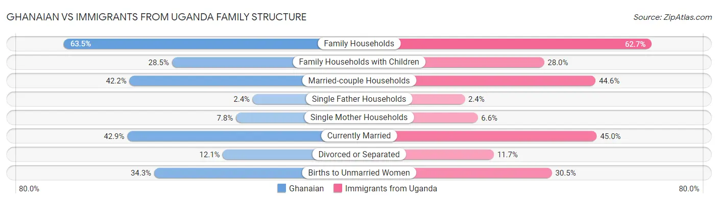 Ghanaian vs Immigrants from Uganda Family Structure
