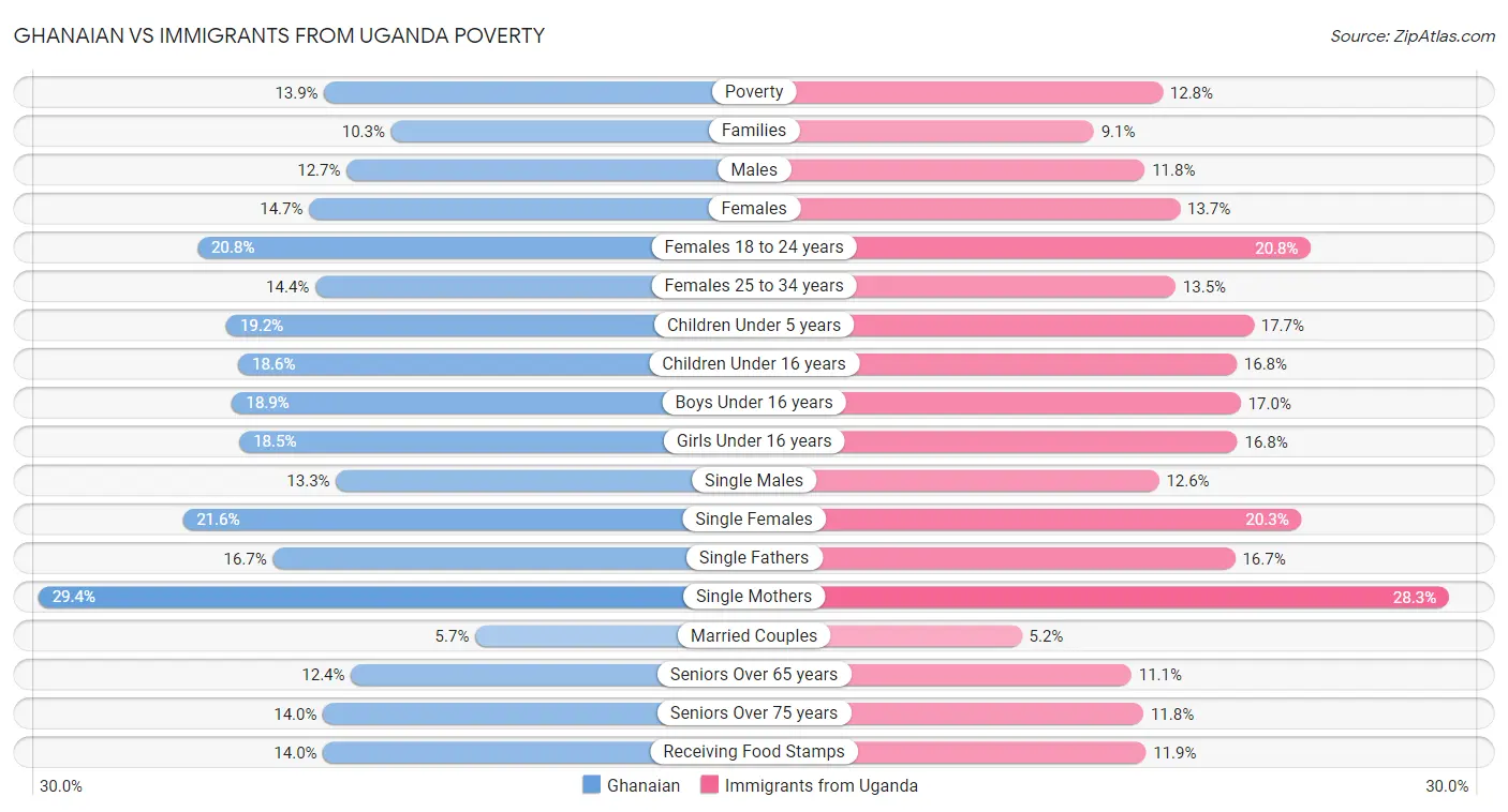 Ghanaian vs Immigrants from Uganda Poverty