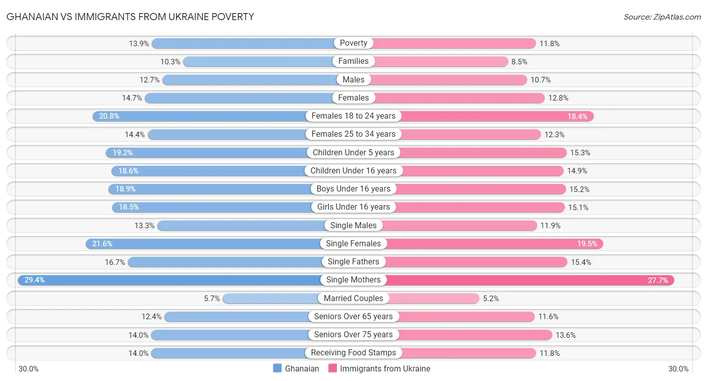 Ghanaian vs Immigrants from Ukraine Poverty