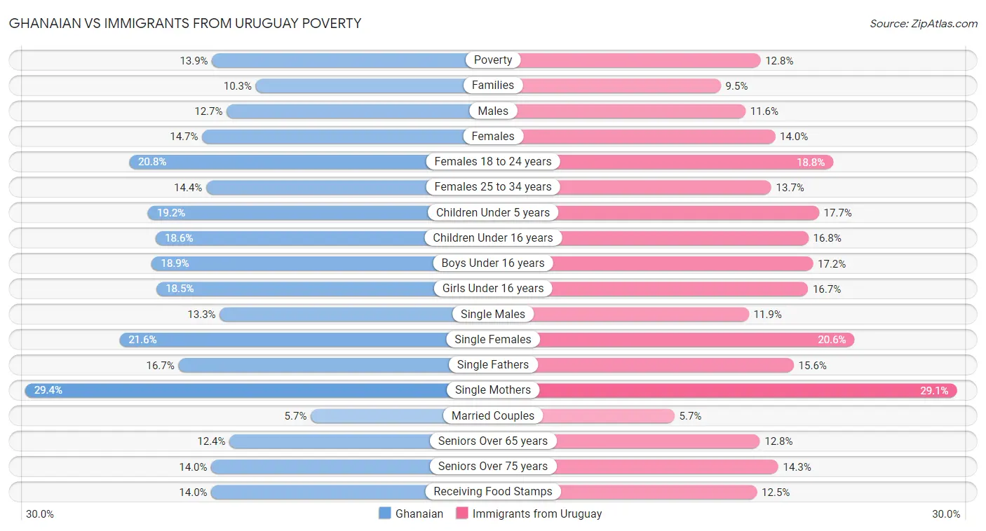 Ghanaian vs Immigrants from Uruguay Poverty