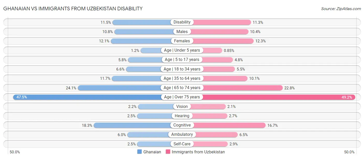 Ghanaian vs Immigrants from Uzbekistan Disability