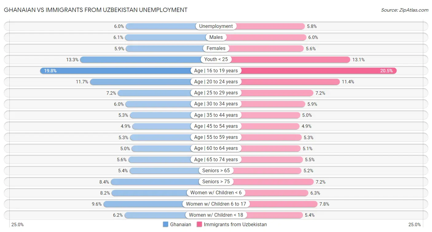 Ghanaian vs Immigrants from Uzbekistan Unemployment