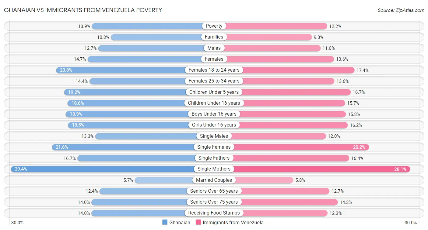 Ghanaian vs Immigrants from Venezuela Poverty