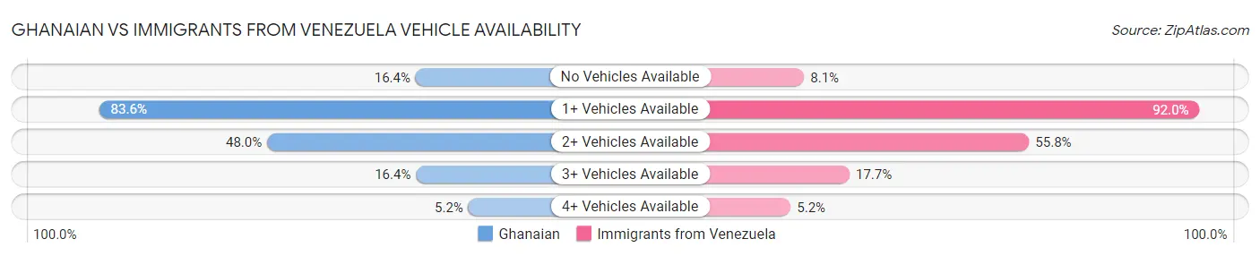 Ghanaian vs Immigrants from Venezuela Vehicle Availability