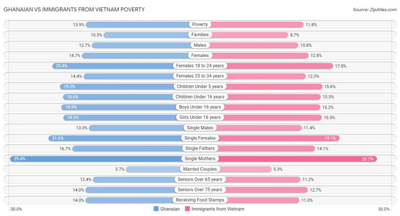 Ghanaian vs Immigrants from Vietnam Poverty