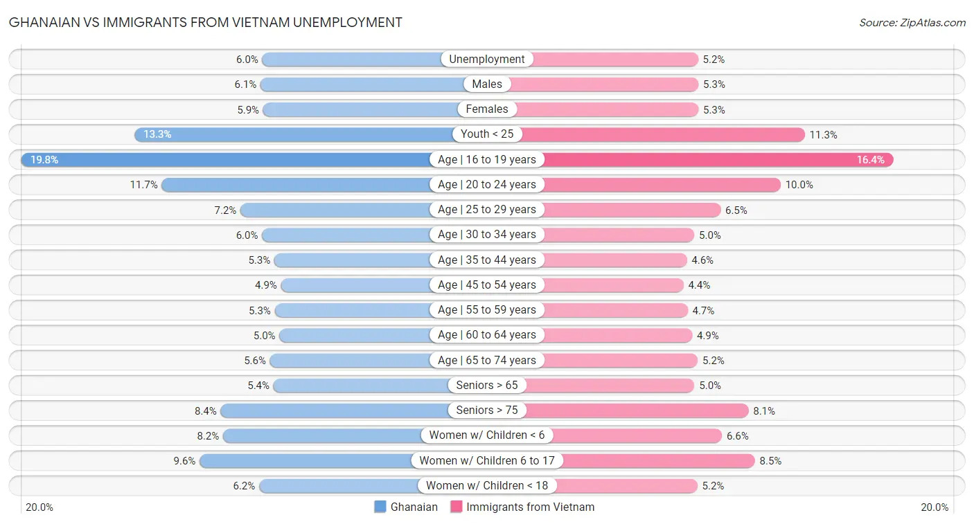 Ghanaian vs Immigrants from Vietnam Unemployment