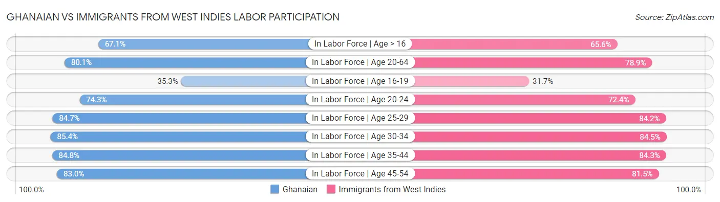 Ghanaian vs Immigrants from West Indies Labor Participation
