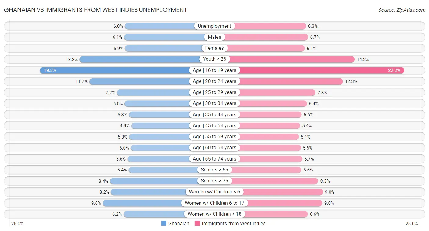 Ghanaian vs Immigrants from West Indies Unemployment