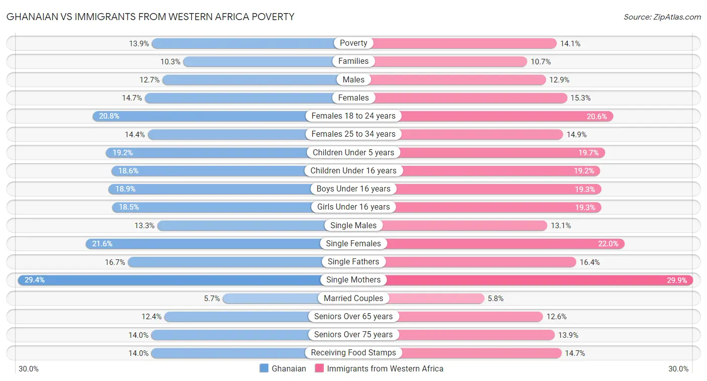 Ghanaian vs Immigrants from Western Africa Poverty