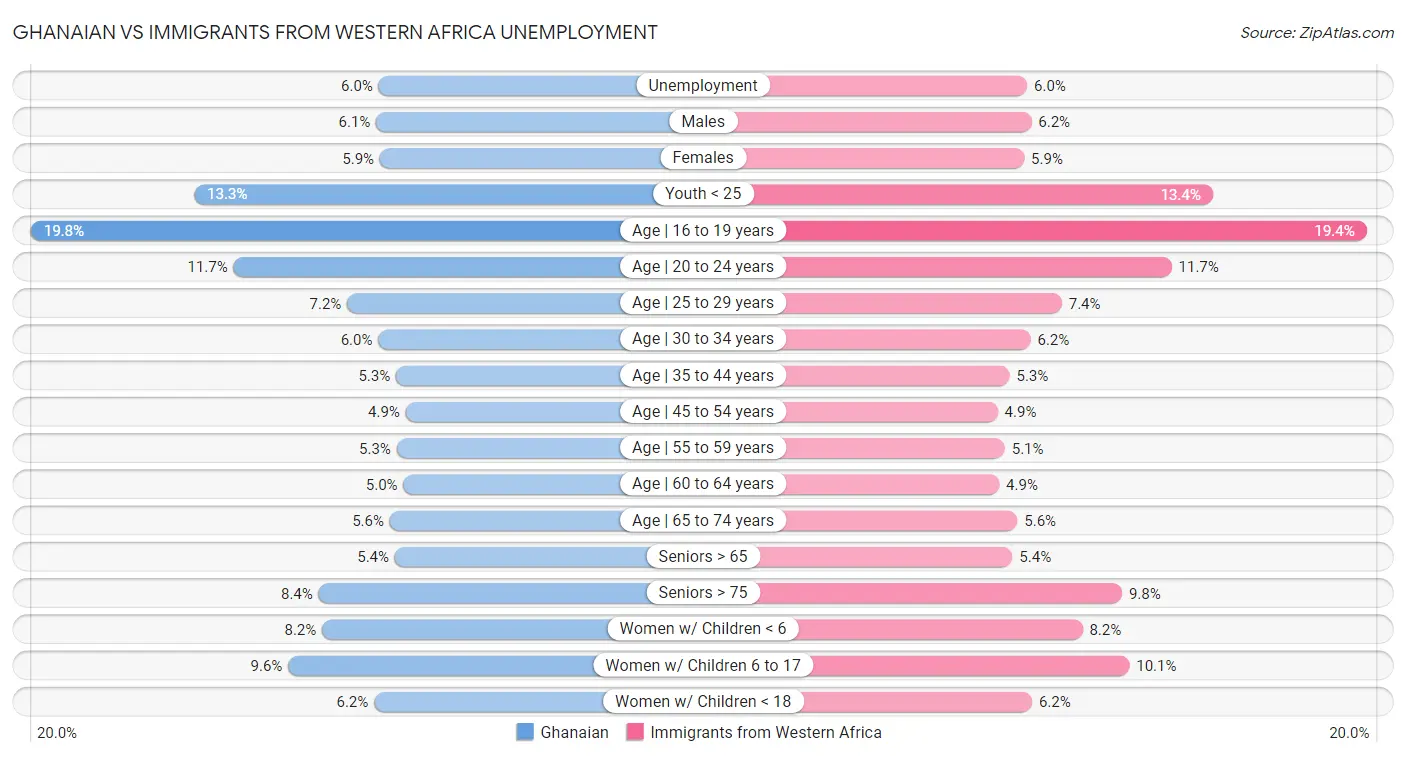 Ghanaian vs Immigrants from Western Africa Unemployment