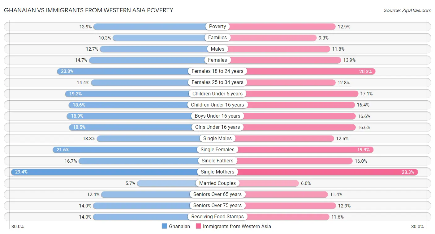 Ghanaian vs Immigrants from Western Asia Poverty