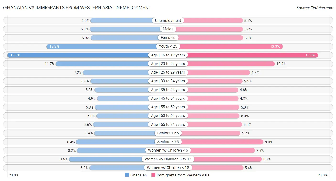 Ghanaian vs Immigrants from Western Asia Unemployment