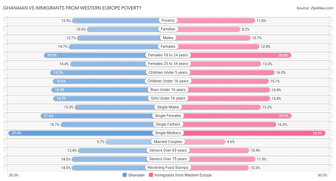 Ghanaian vs Immigrants from Western Europe Poverty