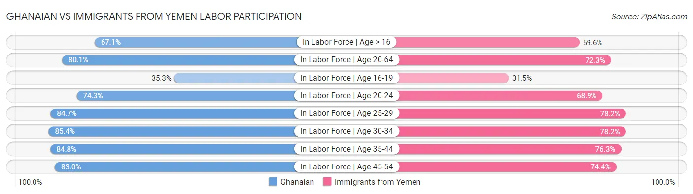 Ghanaian vs Immigrants from Yemen Labor Participation