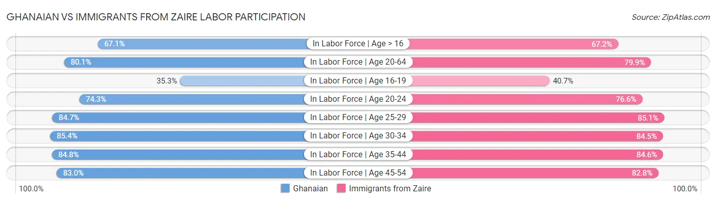 Ghanaian vs Immigrants from Zaire Labor Participation