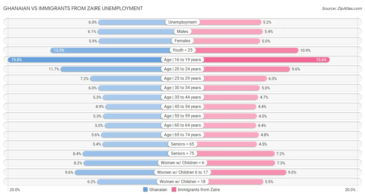Ghanaian vs Immigrants from Zaire Unemployment