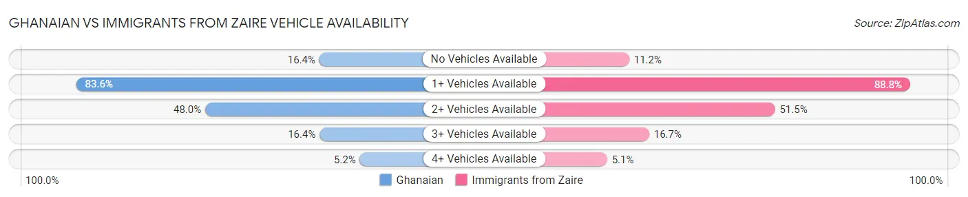 Ghanaian vs Immigrants from Zaire Vehicle Availability