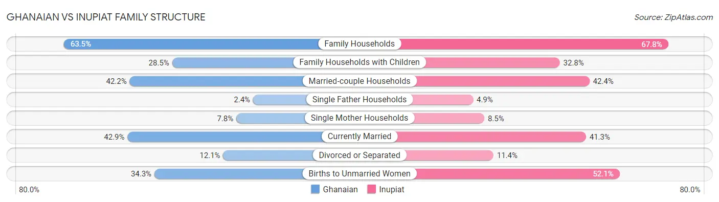 Ghanaian vs Inupiat Family Structure