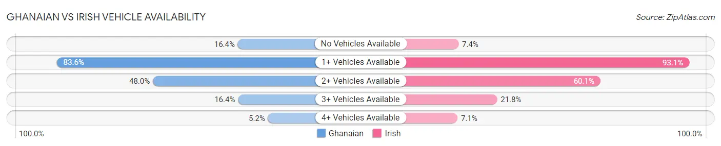 Ghanaian vs Irish Vehicle Availability
