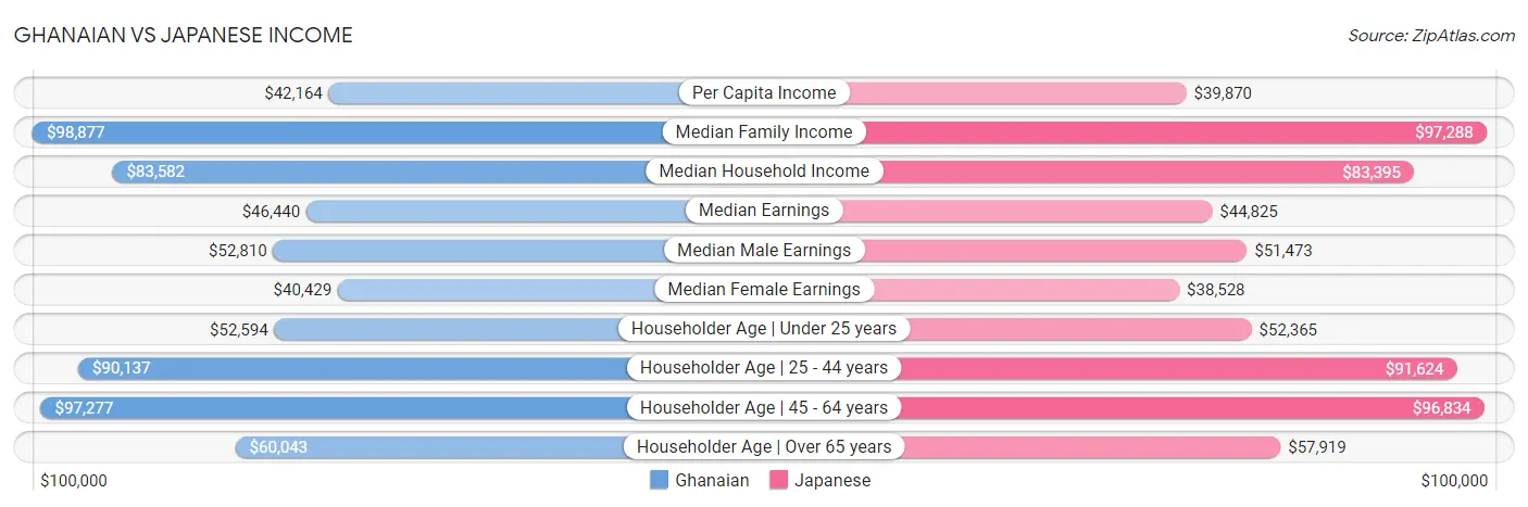 Ghanaian vs Japanese Income