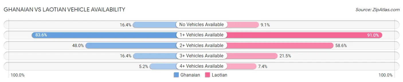 Ghanaian vs Laotian Vehicle Availability