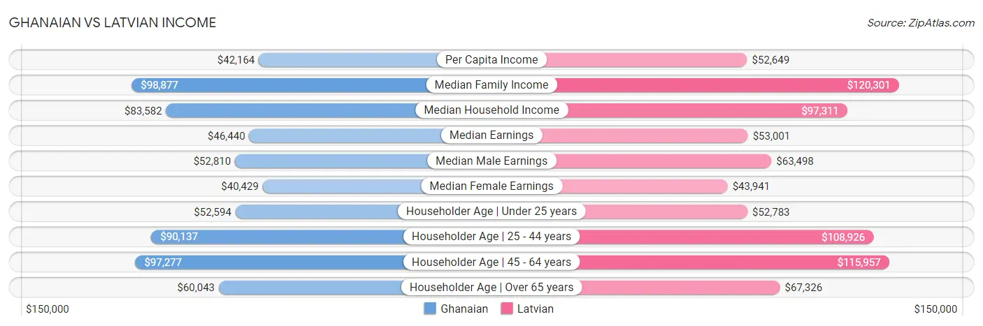 Ghanaian vs Latvian Income