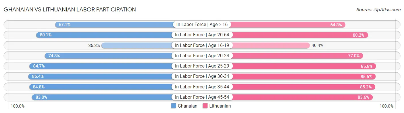 Ghanaian vs Lithuanian Labor Participation
