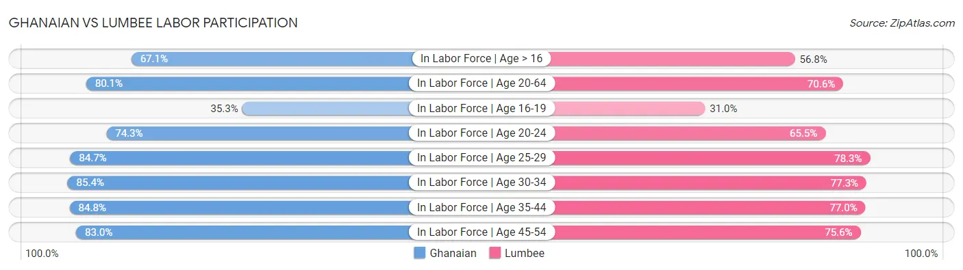 Ghanaian vs Lumbee Labor Participation