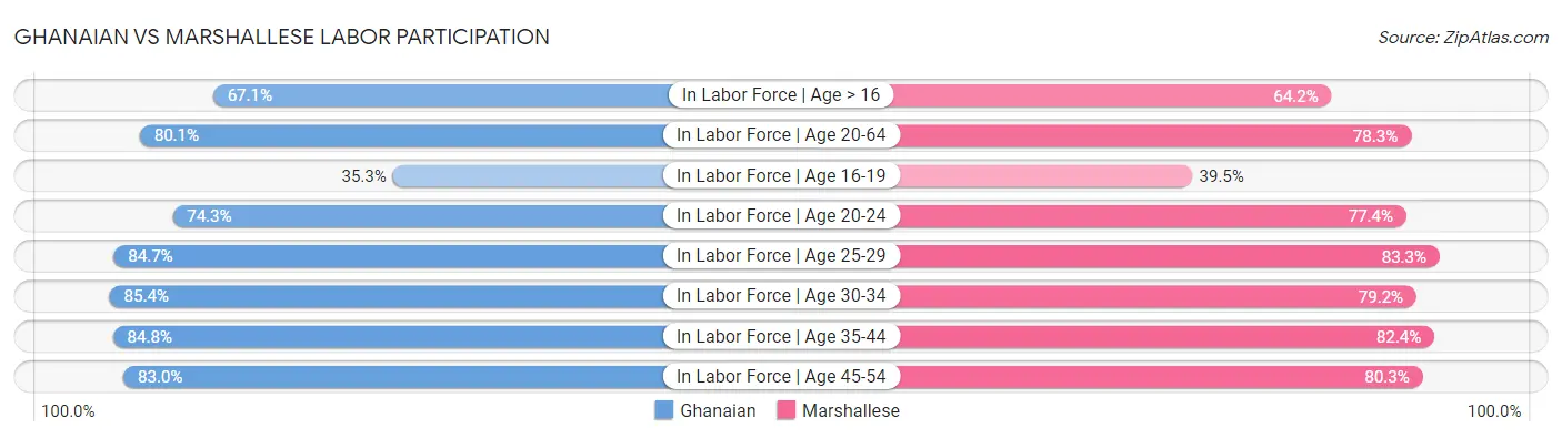 Ghanaian vs Marshallese Labor Participation