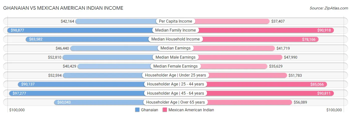 Ghanaian vs Mexican American Indian Income