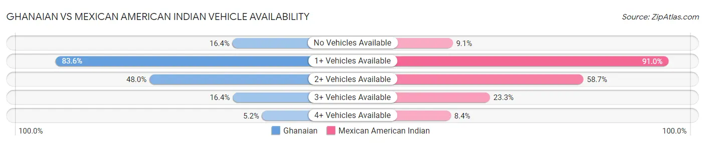 Ghanaian vs Mexican American Indian Vehicle Availability