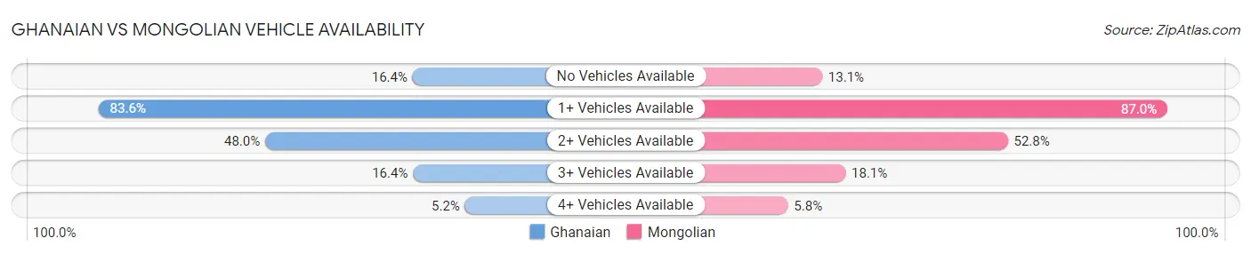 Ghanaian vs Mongolian Vehicle Availability