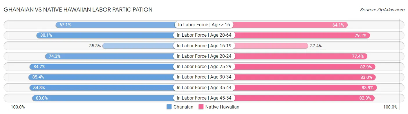 Ghanaian vs Native Hawaiian Labor Participation