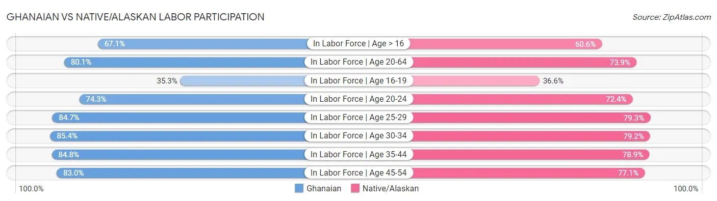 Ghanaian vs Native/Alaskan Labor Participation