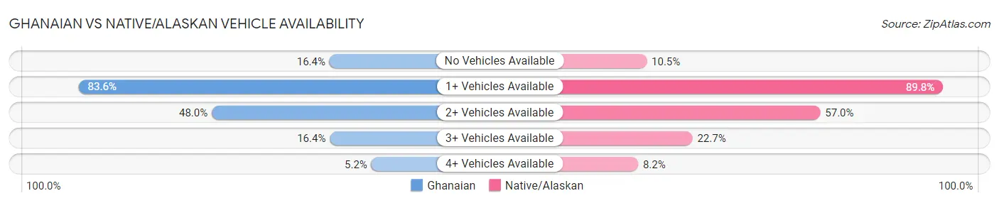 Ghanaian vs Native/Alaskan Vehicle Availability