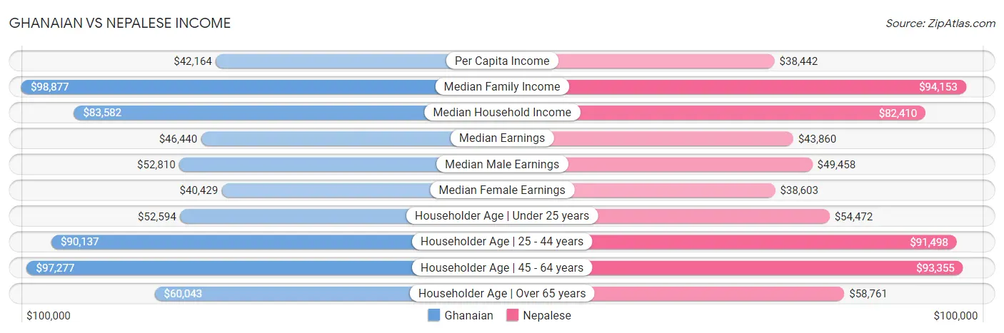 Ghanaian vs Nepalese Income