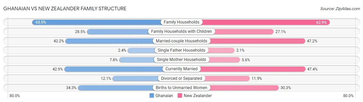 Ghanaian vs New Zealander Family Structure