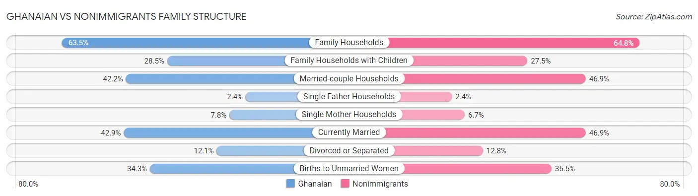 Ghanaian vs Nonimmigrants Family Structure