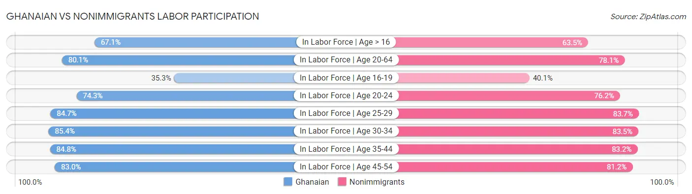 Ghanaian vs Nonimmigrants Labor Participation
