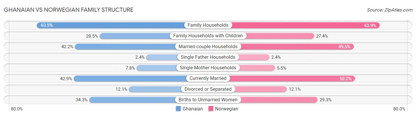 Ghanaian vs Norwegian Family Structure