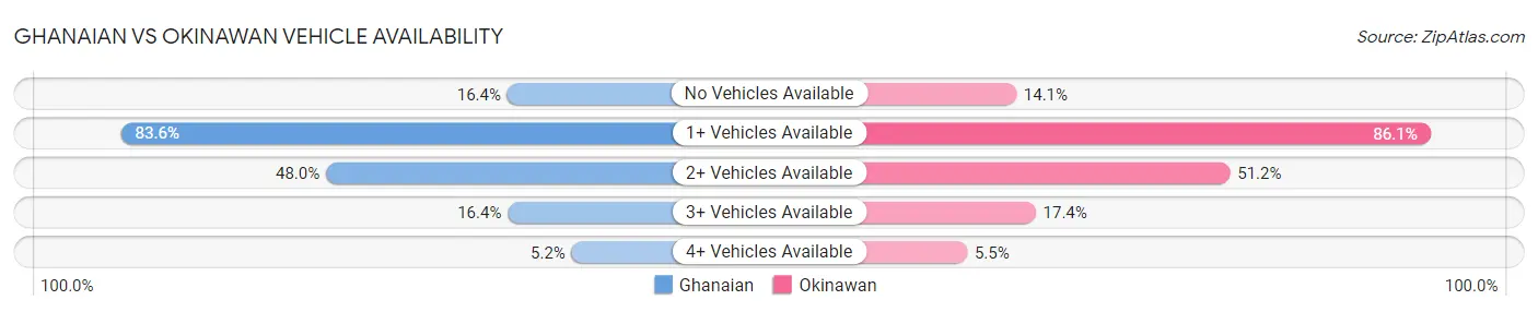 Ghanaian vs Okinawan Vehicle Availability