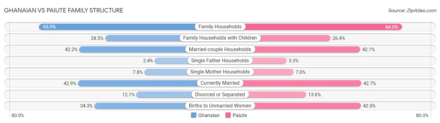Ghanaian vs Paiute Family Structure