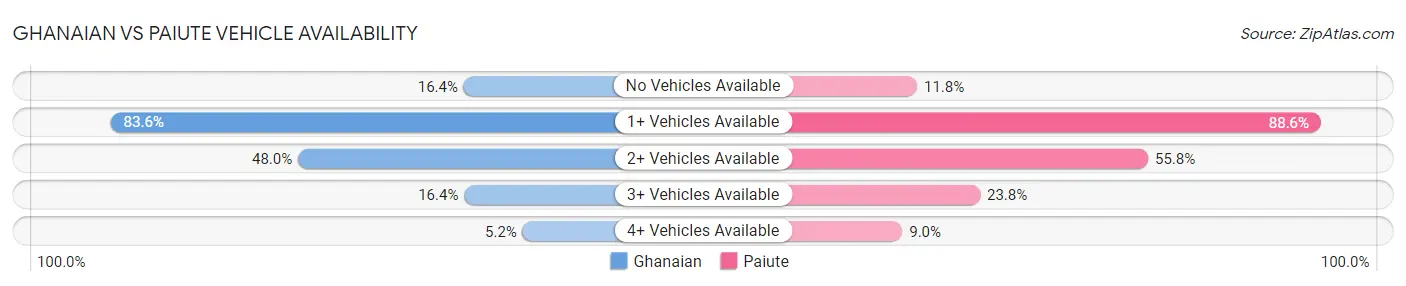 Ghanaian vs Paiute Vehicle Availability
