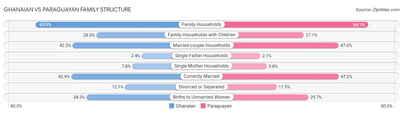 Ghanaian vs Paraguayan Family Structure
