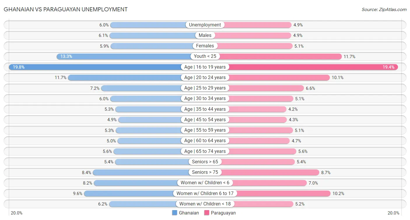 Ghanaian vs Paraguayan Unemployment