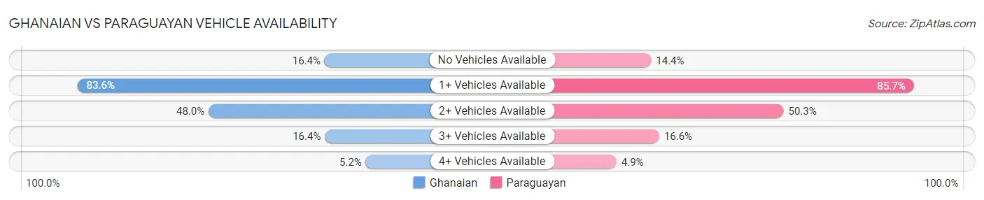 Ghanaian vs Paraguayan Vehicle Availability
