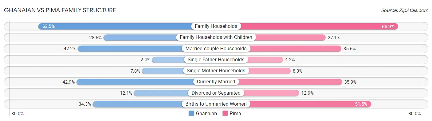 Ghanaian vs Pima Family Structure