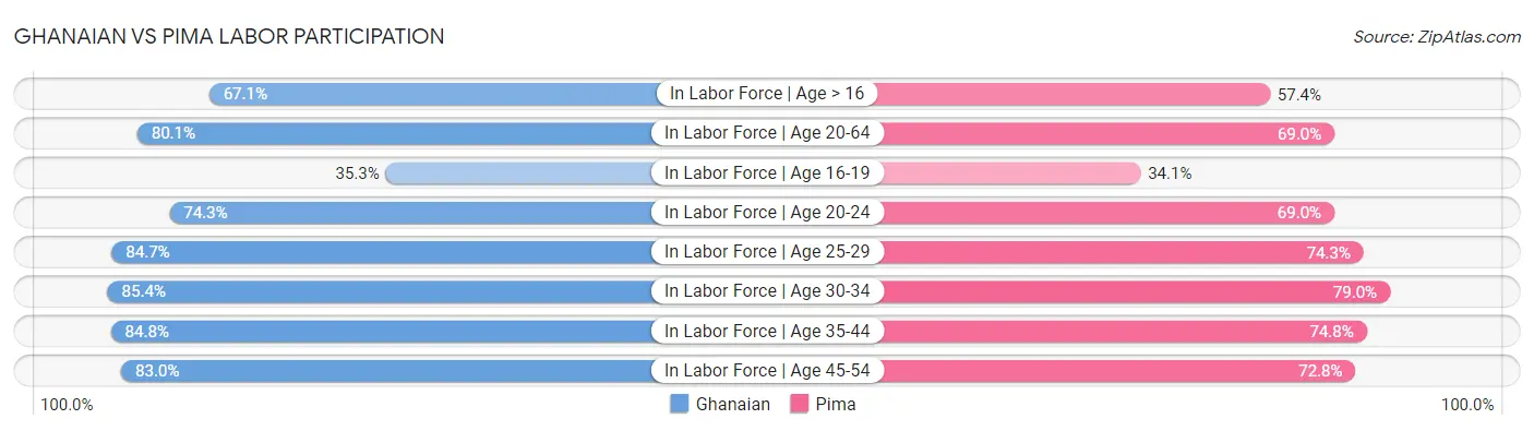 Ghanaian vs Pima Labor Participation