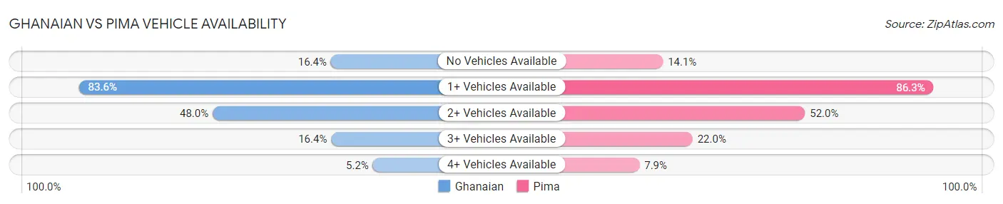 Ghanaian vs Pima Vehicle Availability